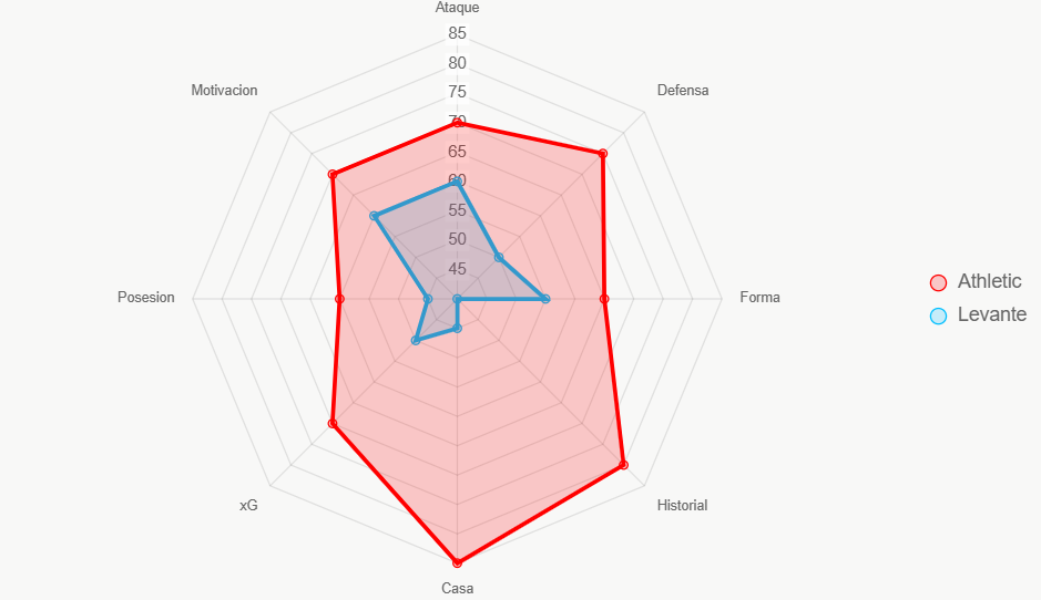 Este radar evalua 8 aspectos. Athletic fuerte en casa e historial.