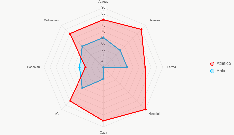 Este radar evalua 8 aspectos. Atletico fuerte en defensa e historial.