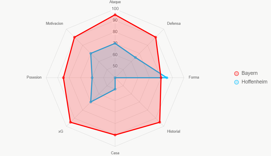 Este radar evalua 8 aspectos. Bayern fuerte en ataque e historial.