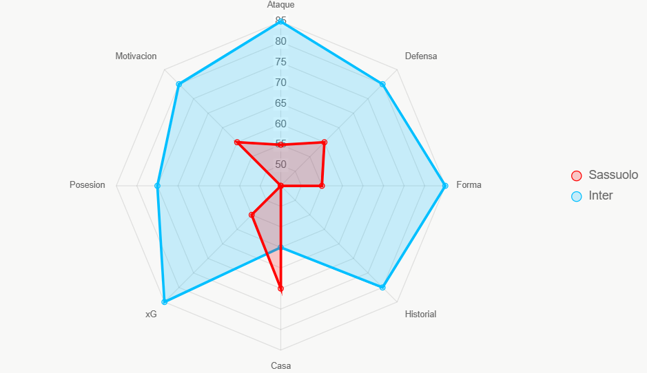 Este radar evalua 8 aspectos. Inter fuerte en ataque e historial.