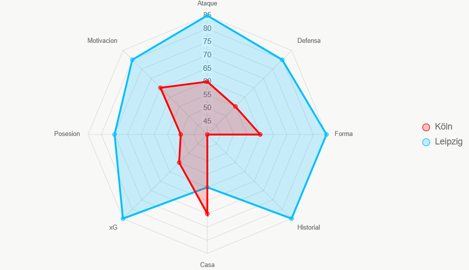 Este radar evalua 8 aspectos. Leipzig fuerte en ataque y forma.