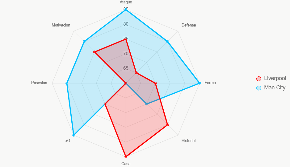 Este radar evalua 8 aspectos. Liverpool fuerte en casa e historial.