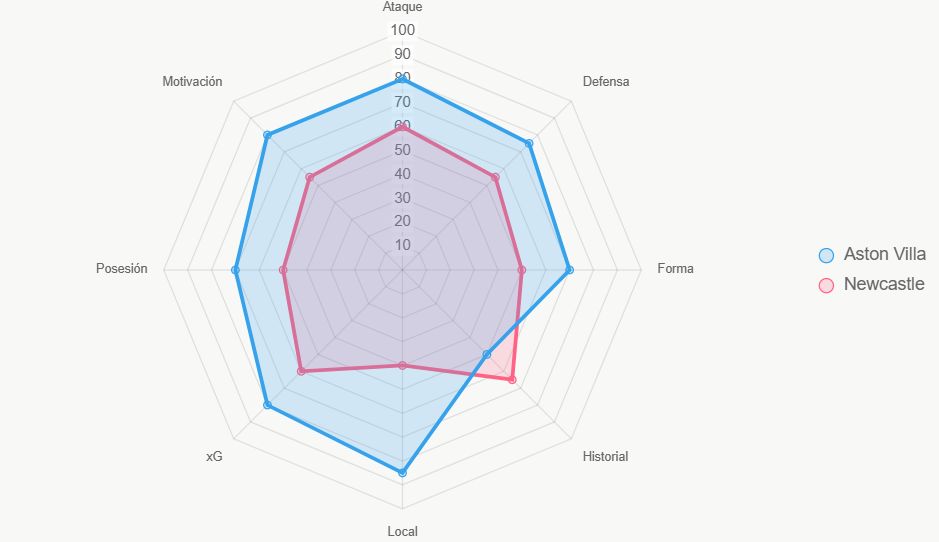 Este radar evalúa 8 factores, con Aston Villa promediando 72 vs 54 de Newcastle.