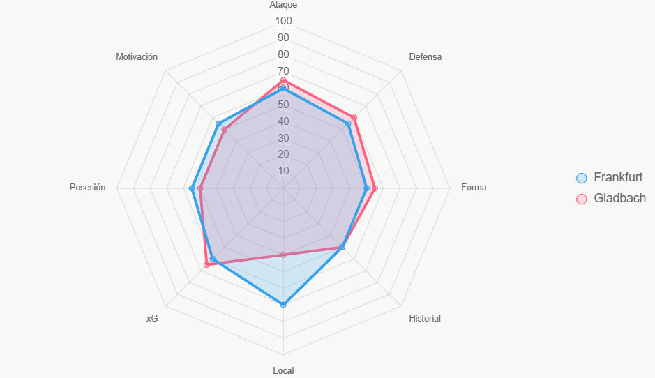 Este radar evalúa 8 factores, con Frankfurt en 56 vs 55 de Mönchengladbach.