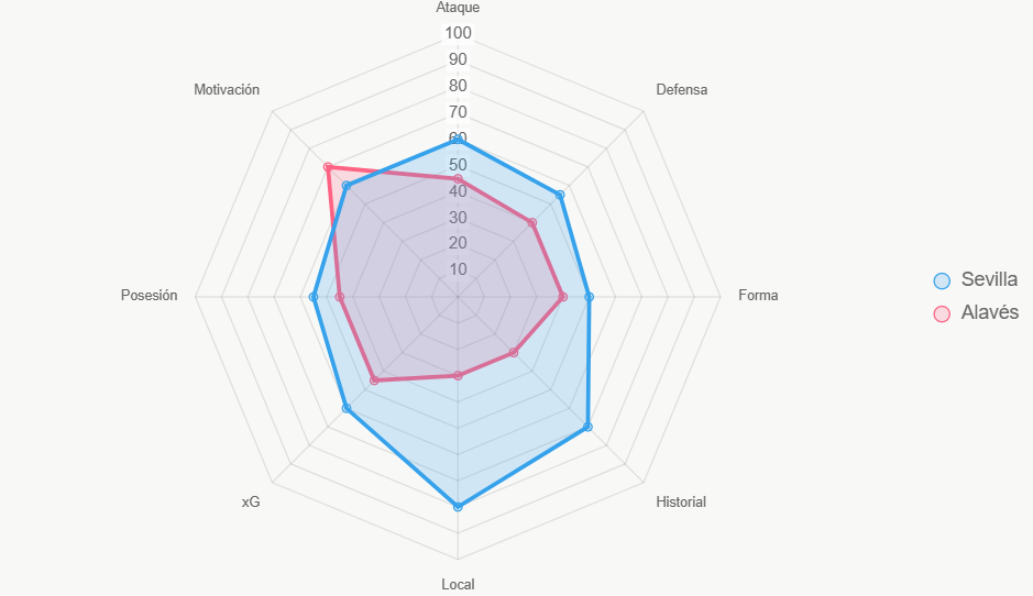 Este radar evalúa 8 factores, con Sevilla en 60 vs 45 de Alavés.