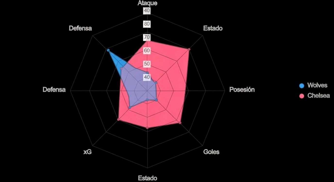Este radar evalúa fortalezas, con Chelsea superior en ataque.