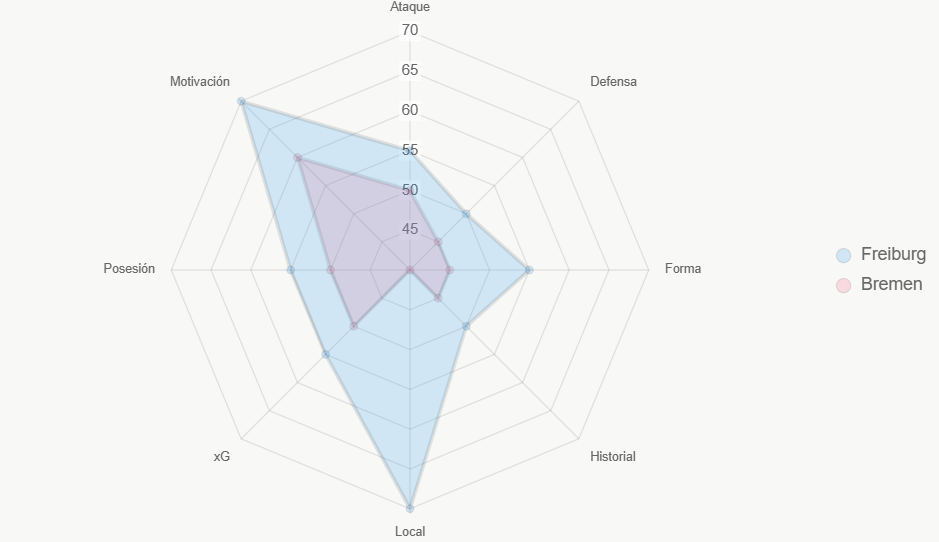 Este radar evalúa fortalezas, con Dortmund superior en ataque.