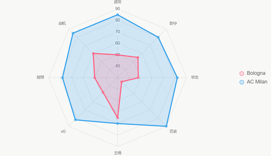 Este radar evalúa fortalezas generales, con AC Milan superior.