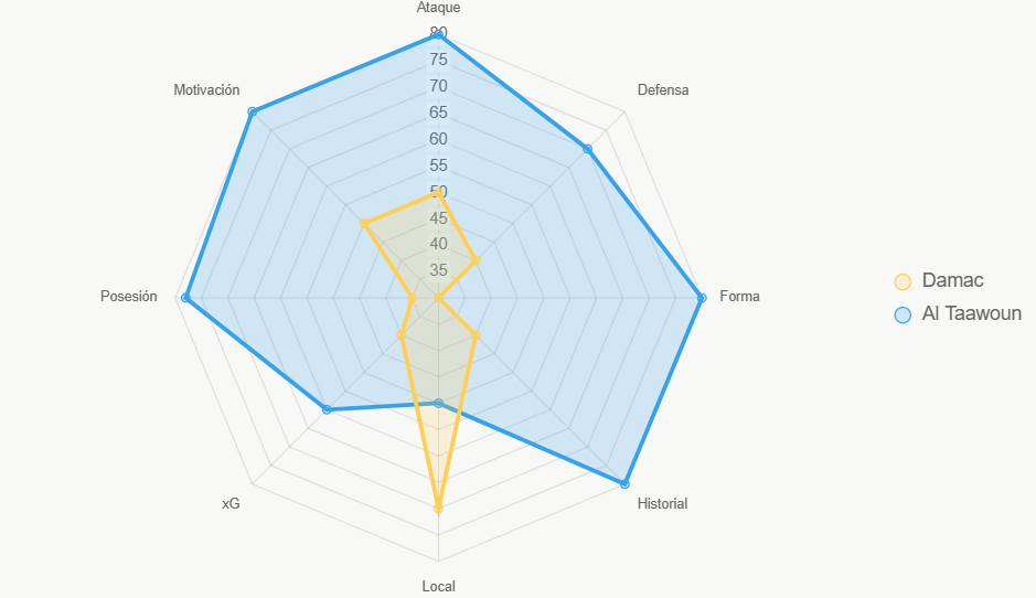 Este radar evalúa fortalezas generales, con Al Taawoun liderando.