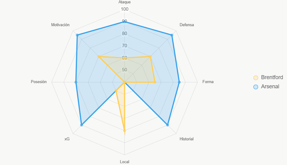 Este radar evalúa fortalezas generales, con Arsenal liderando.