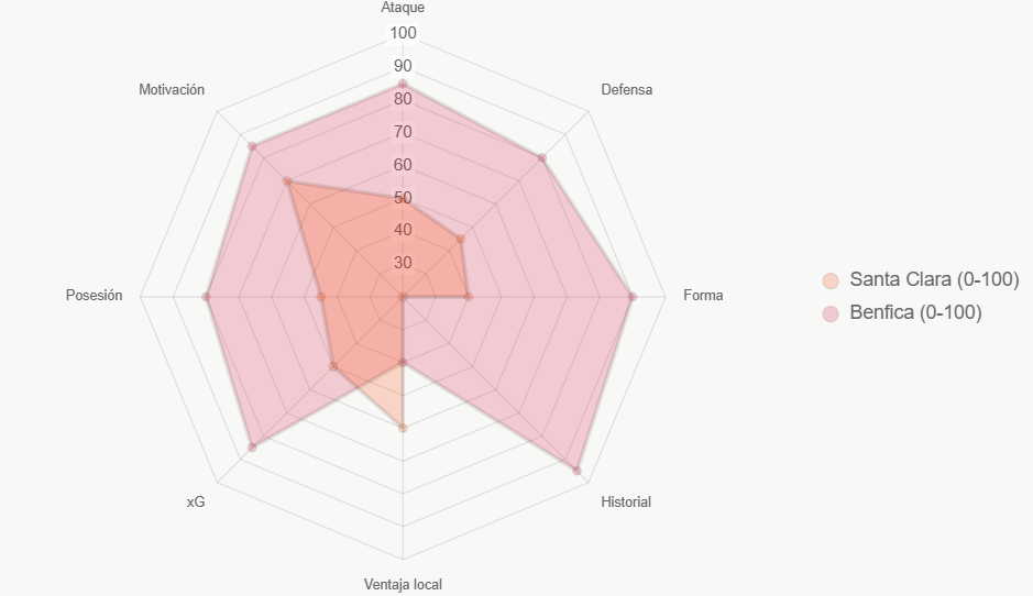 Este radar evalúa fortalezas generales, con Benfica superior.