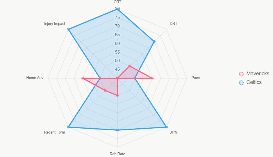Este radar evalúa fortalezas generales, con Celtics superior.