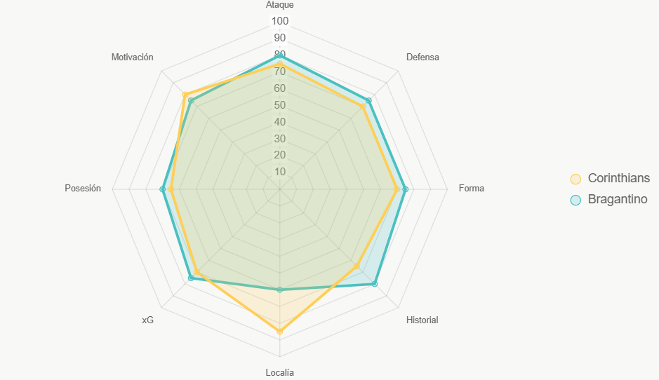 Este radar evalúa fortalezas generales, con Corinthians fuerte en localía y motivación.