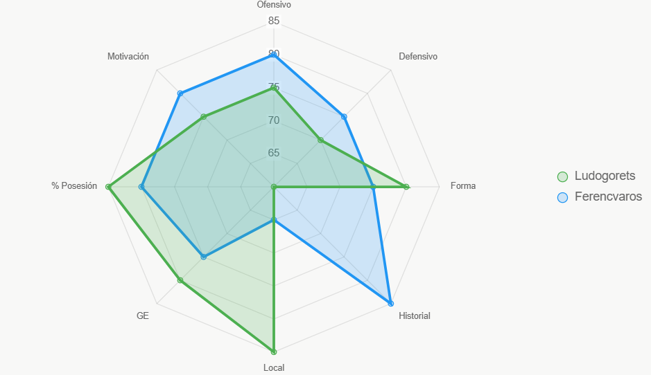 Este radar evalúa fortalezas generales, con Ferencvaros fuerte en historial.