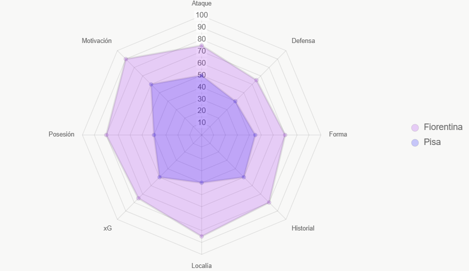 Este radar evalúa fortalezas generales, con Fiorentina superior.