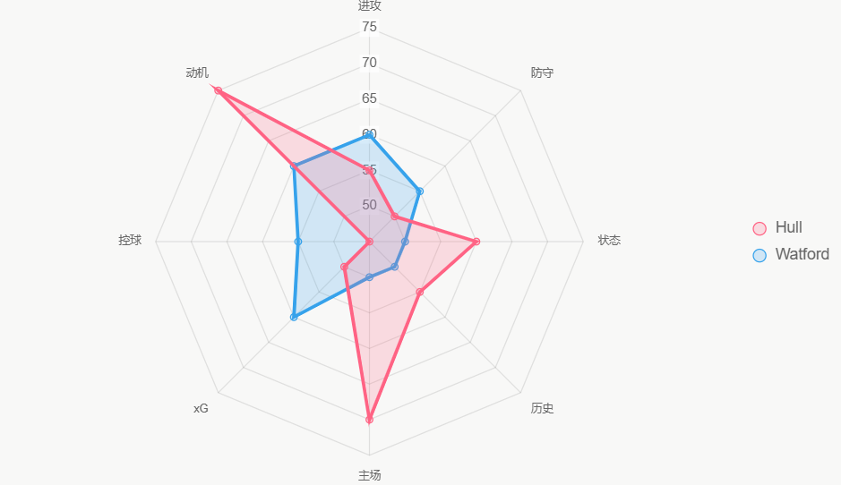 Este radar evalúa fortalezas generales, con Hull superior en casa y motivación.