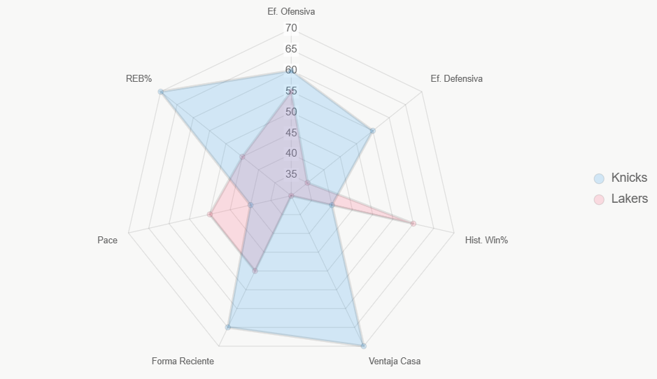 Este radar evalúa fortalezas generales, con Knicks superior en casa y defensa.