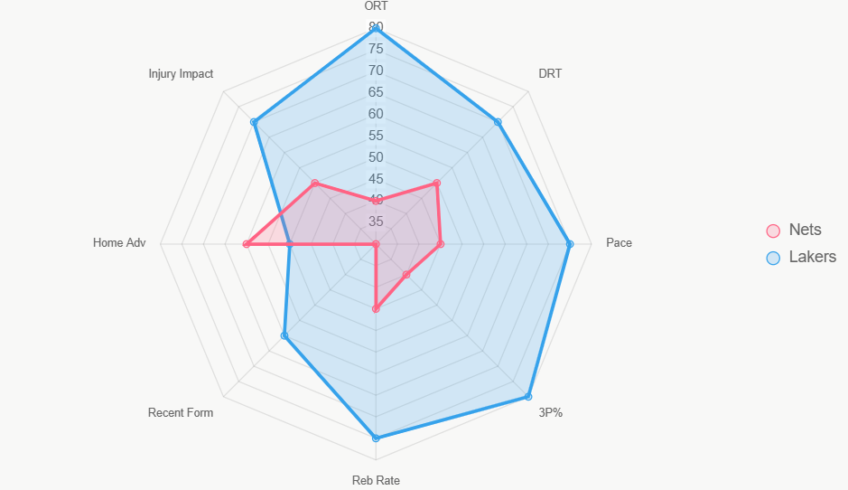 Este radar evalúa fortalezas generales, con Lakers superior.