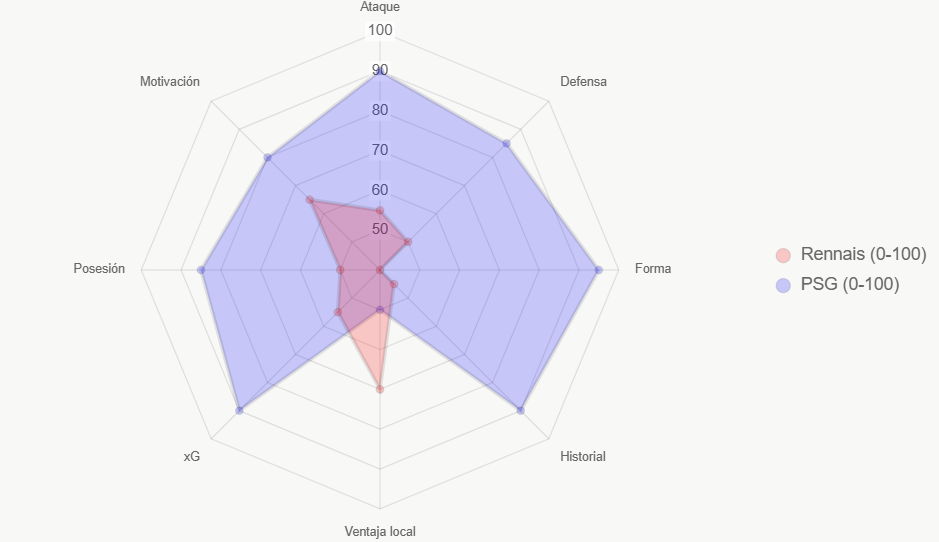 Este radar evalúa fortalezas generales, con PSG muy adelante.