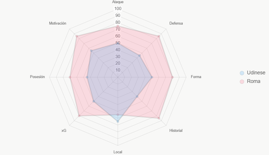 Este radar evalúa fortalezas generales, con Roma en 78 puntos vs 48 de Udinese.