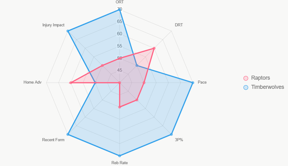 Este radar evalúa fortalezas generales, con Timberwolves superior.