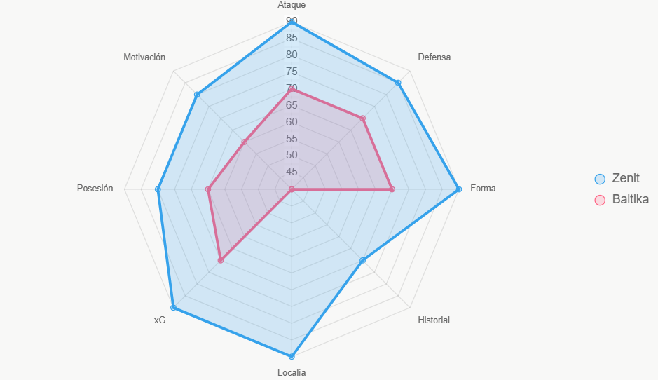 Este radar evalúa fortalezas generales, con Zenit liderando en forma y ataque.