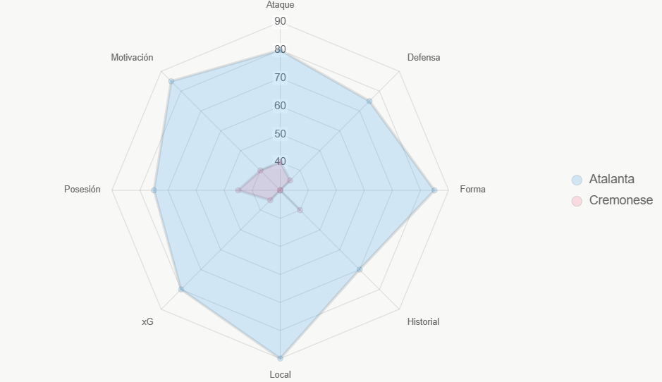 Este radar evalúa fortalezas generales, confirmando superioridad de Atalanta.