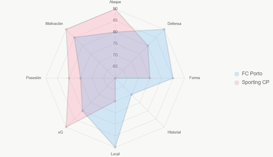 Este radar evalúa fortalezas generales, confirmando superioridad defensiva de FC Porto.