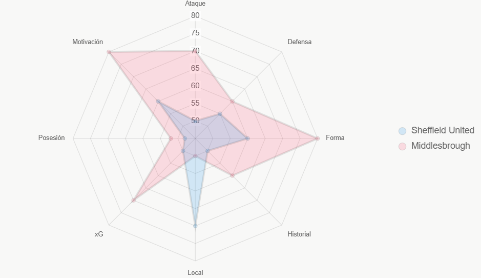 Este radar evalúa fortalezas generales, destacando motivación y forma de Middlesbrough.