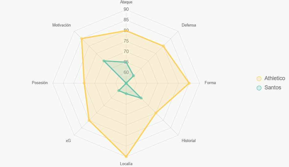 Este radar evalúa fortalezas generales, destacando superioridad de Athletico.
