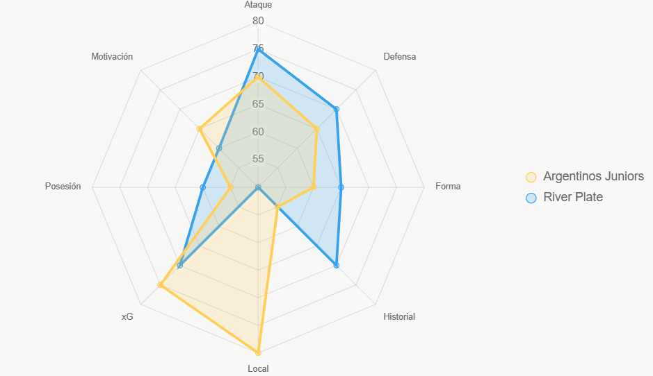 Este radar evalúa fortalezas generales, favoreciendo a Argentinos Juniors en casa.