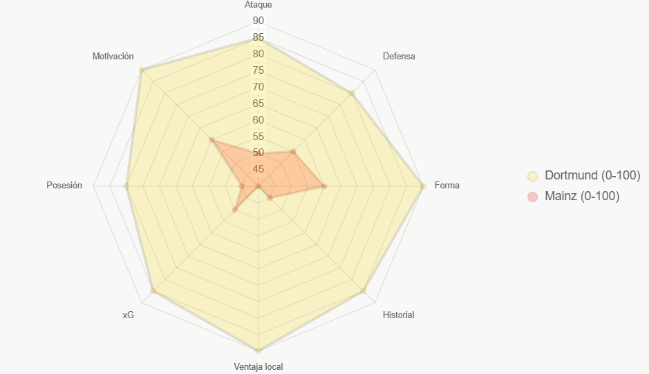 Este radar evalúa fortalezas totales, con Dortmund muy superior.