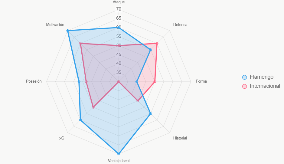 Este radar evalúa fortalezas totales, confirmando liderazgo de Flamengo.
