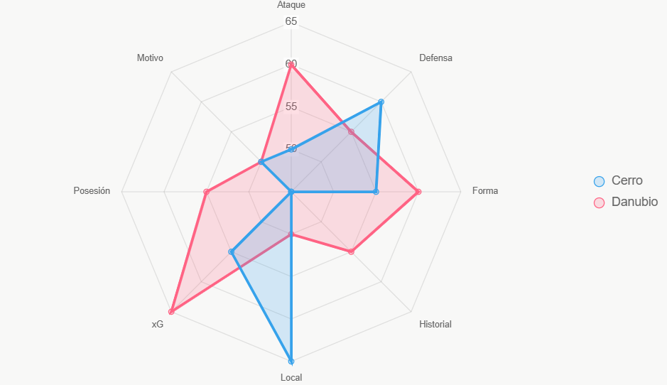Este radar evalúa fortalezas totales. Equipos equilibrados.