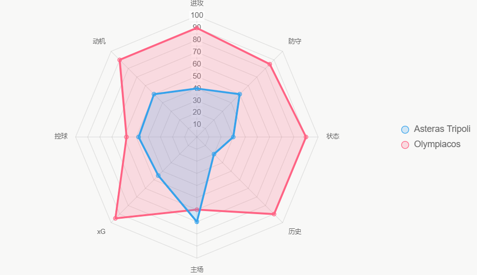 Este radar evalúa fuerza general, con Olympiacos liderando en ataque y estado.