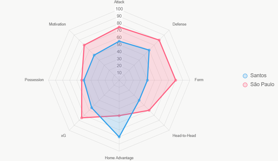 Este radar evalúa fuerza general, con São Paulo liderando en form y defense.