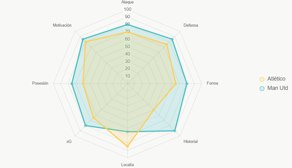 Este radar evalúa las fortalezas generales, con equilibrio gracias a la localía del Atlético.