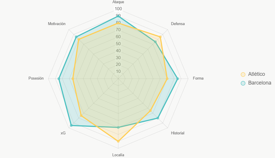 Este radar evalúa las fortalezas generales, con equilibrio gracias a la localía del Atlético.