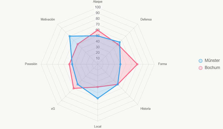 Este radar ilustra fortalezas comparadas.