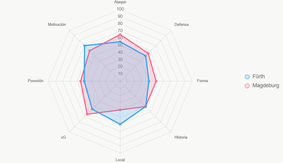 Este radar ilustra fortalezas comparadas.