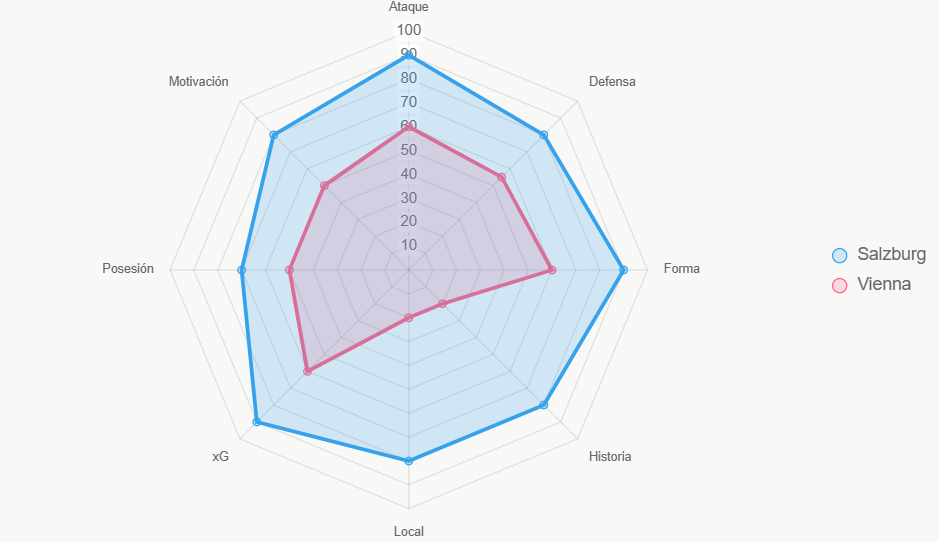 Este radar ilustra fortalezas comparadas.