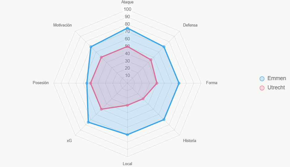 Este radar ilustra fortalezas comparadas.