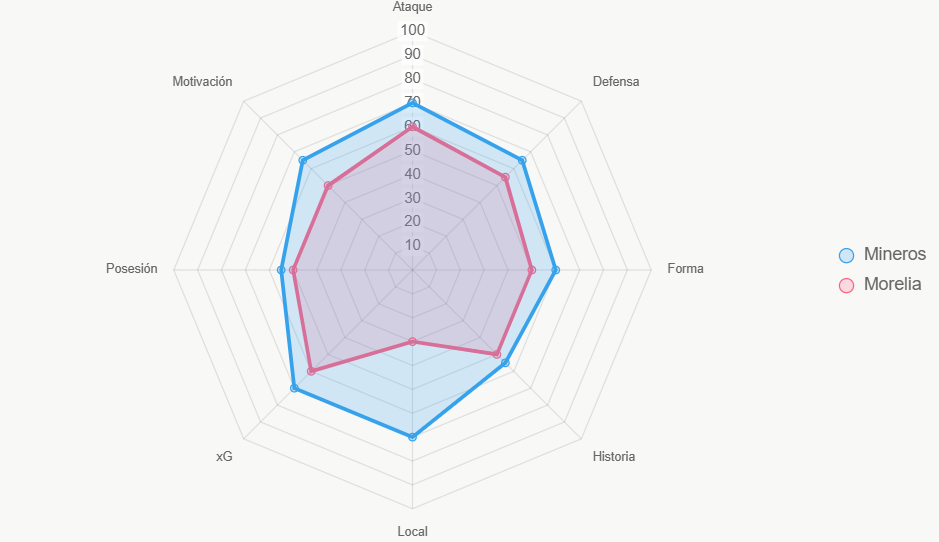 Este radar ilustra fortalezas comparadas.