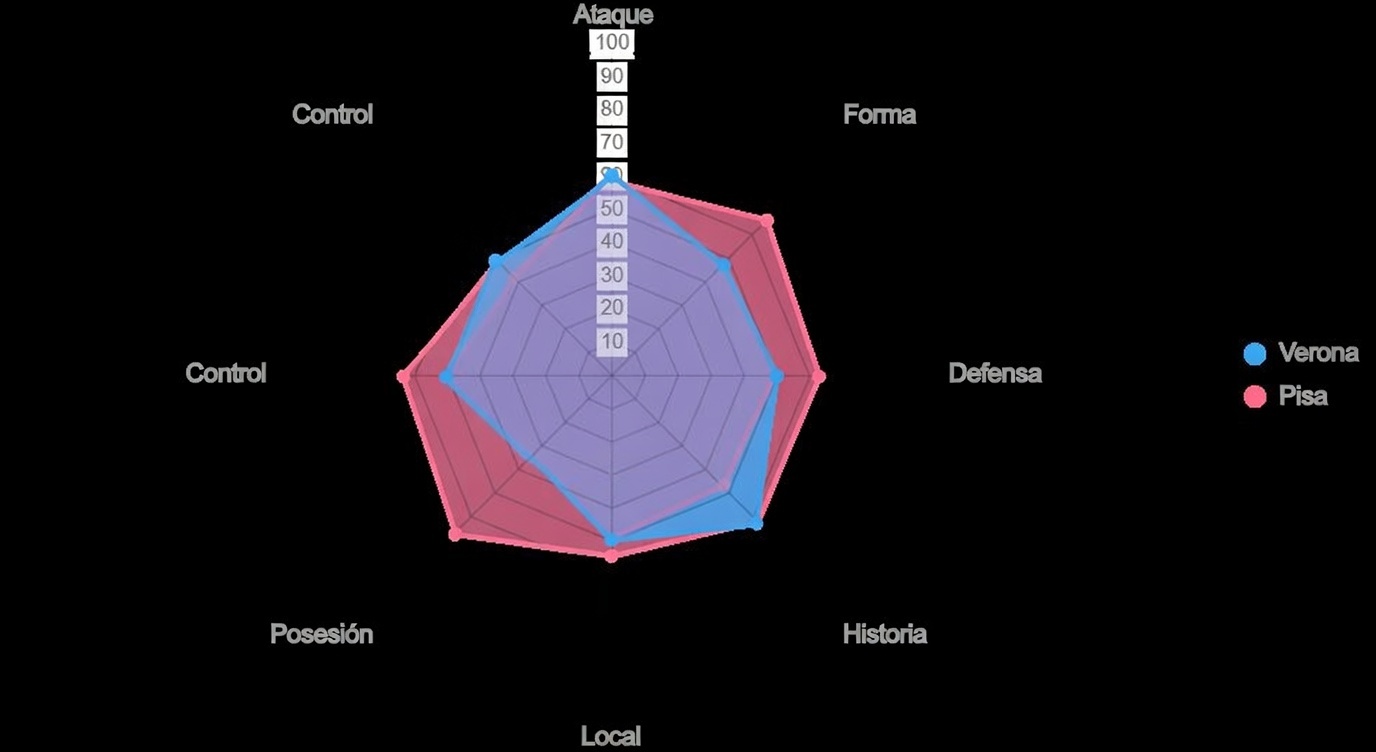 Este radar ilustra fortalezas comparadas.