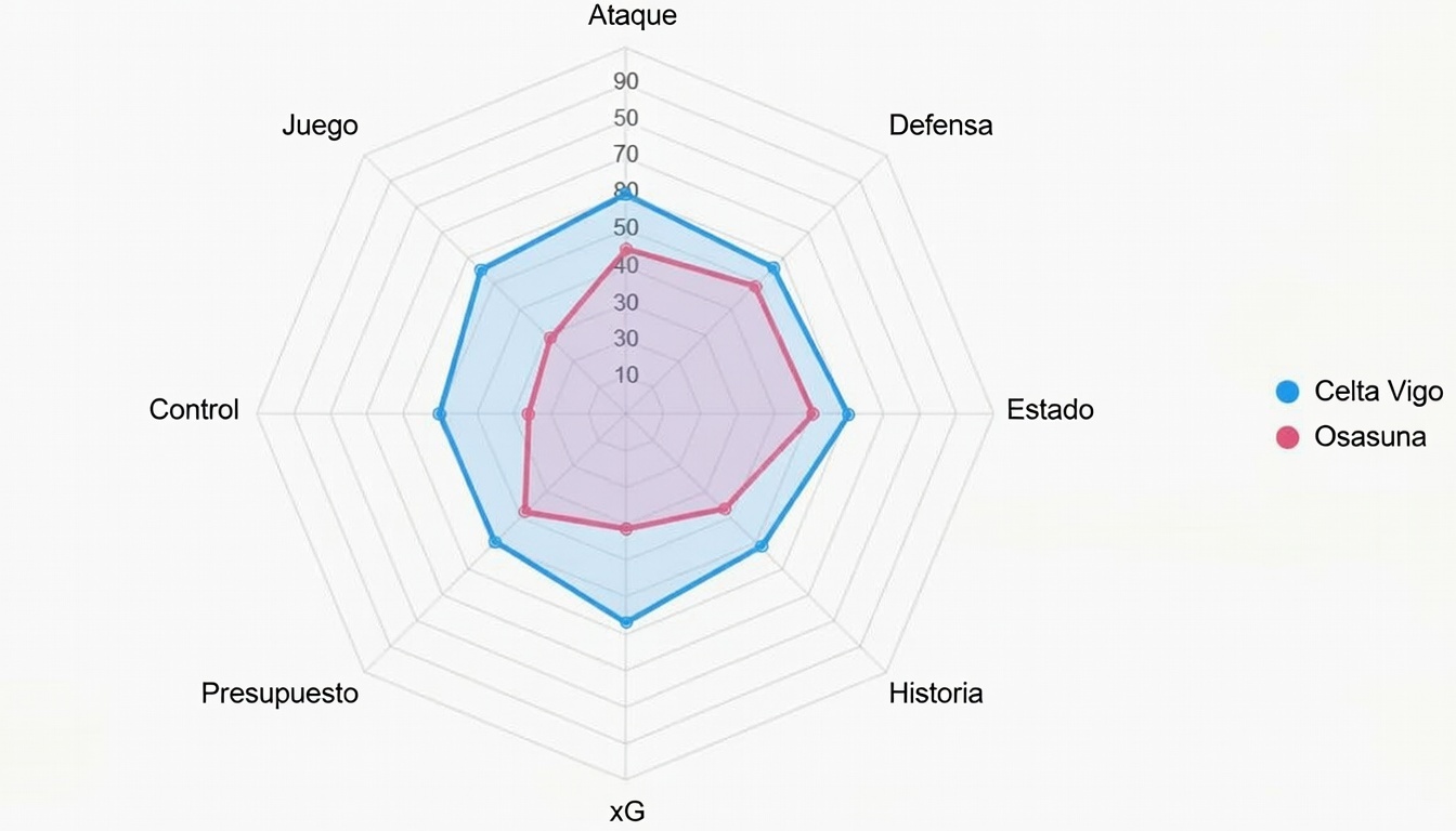 Este radar ilustra fortalezas comparadas.