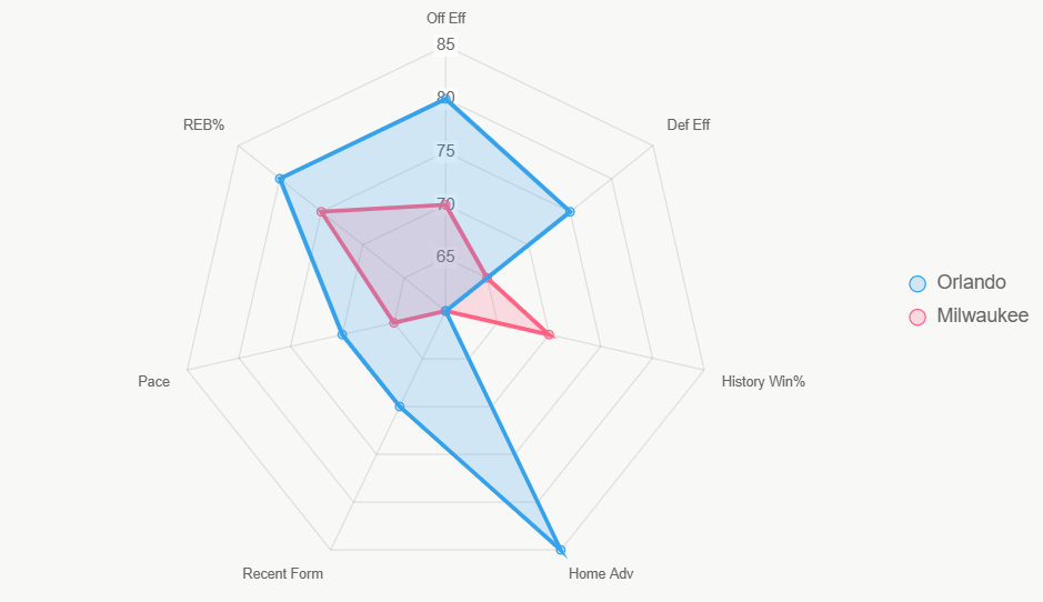 Este radar ilustra fortalezas integrales, con Orlando superior en casa y defensa.
