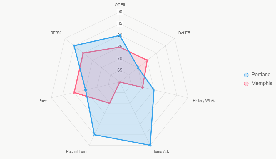 Este radar ilustra fortalezas integrales, con Portland superior en casa y forma.