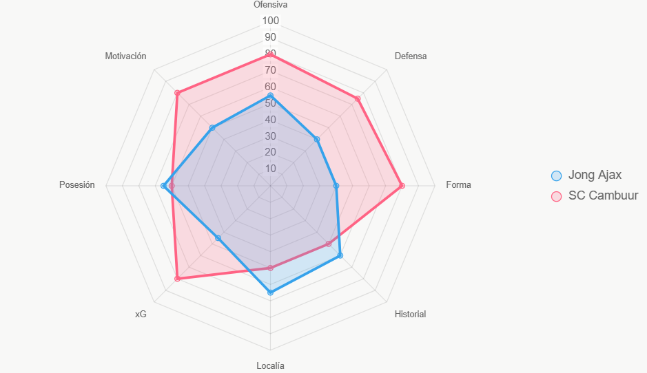 Este radar integral califica a SC Cambuur en 70 vs 52 de Jong Ajax.