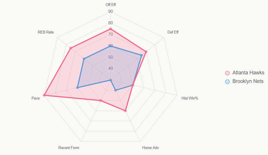 Este radar integral muestra distribución de fortalezas, con Hawks liderando en ritmo y ofensiva.