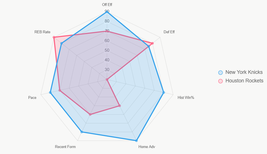 Este radar integral muestra distribución de fortalezas, con Knicks liderando en forma reciente y ventaja local.
